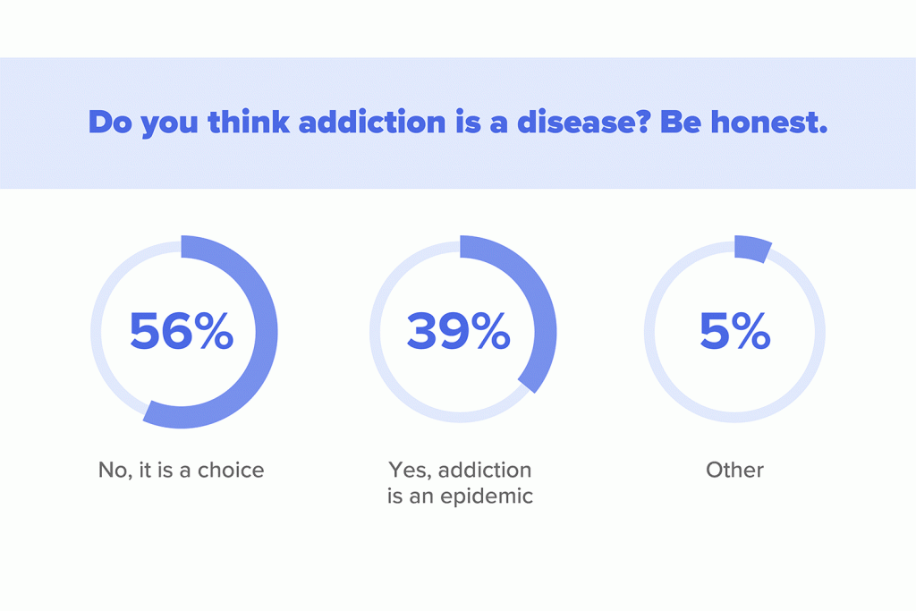 is-addiction-a-disease-here-s-what-our-visitors-had-to-say-recovery