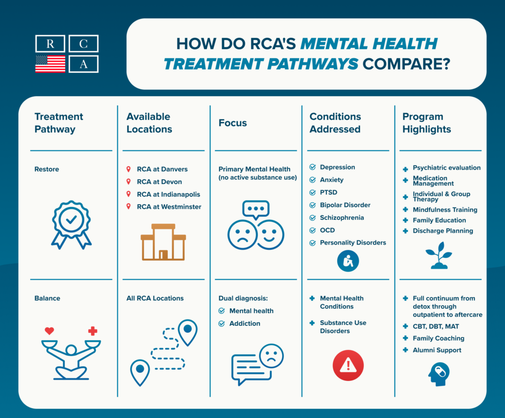 Infographic comparing RCA Restore (mental health treatment) and Balance (dual diagnosis addiction and mental health treatment) programs and their services.